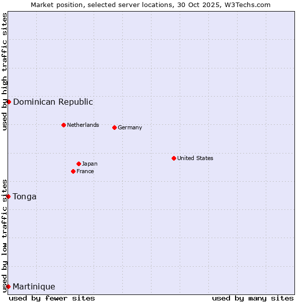 Market position of Dominican Republic vs. Tonga vs. Martinique