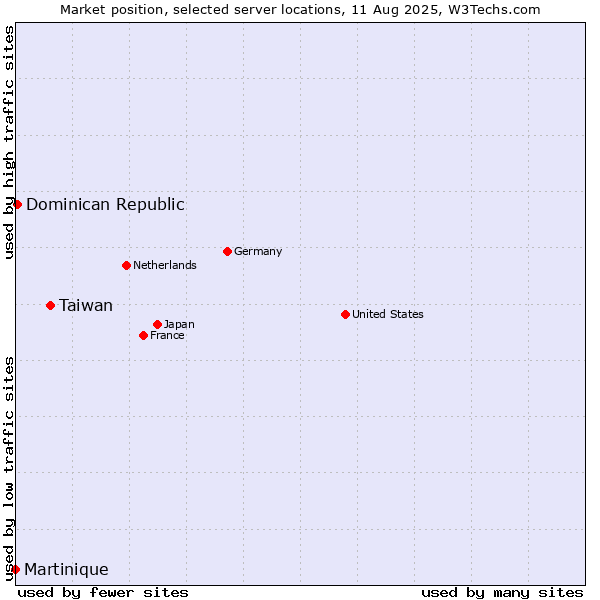 Market position of Taiwan vs. Dominican Republic vs. Martinique