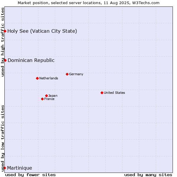 Market position of Dominican Republic vs. Holy See (Vatican City State) vs. Martinique