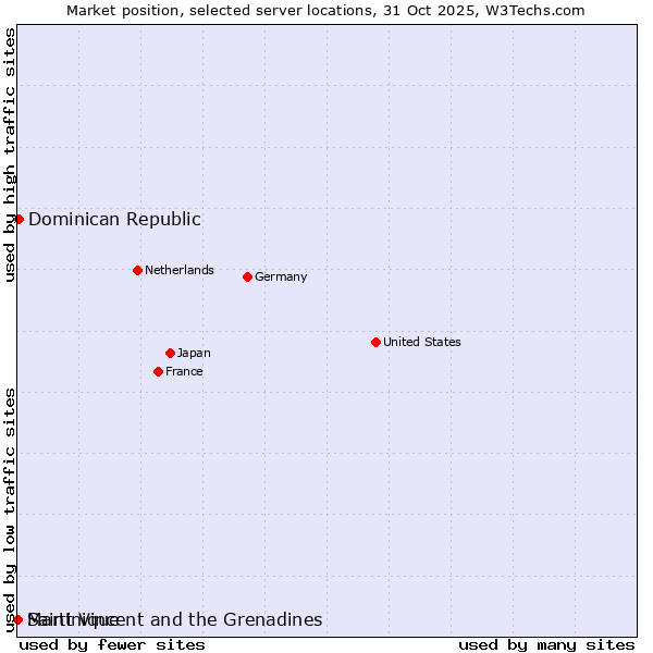Market position of Dominican Republic vs. Saint Vincent and the Grenadines vs. Martinique