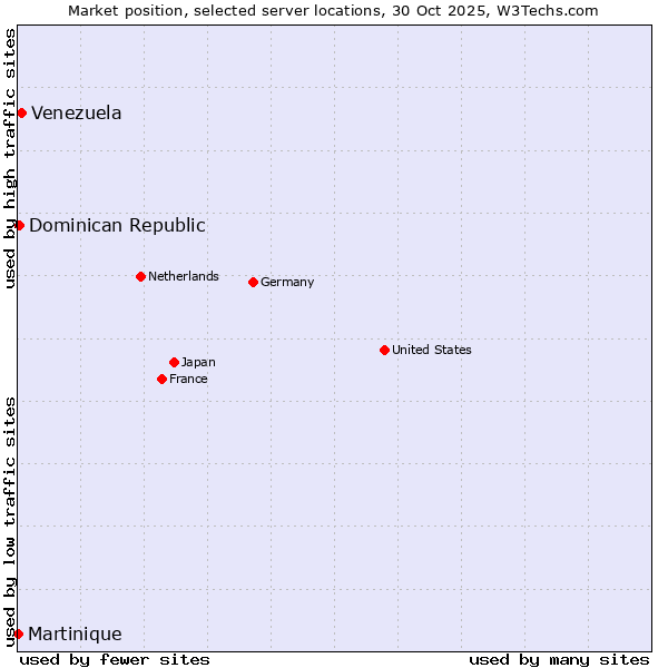 Market position of Venezuela vs. Dominican Republic vs. Martinique