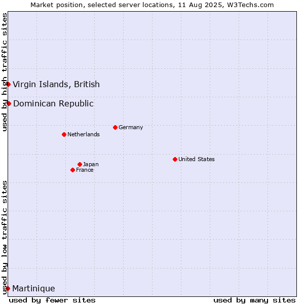 Market position of Dominican Republic vs. Virgin Islands, British vs. Martinique