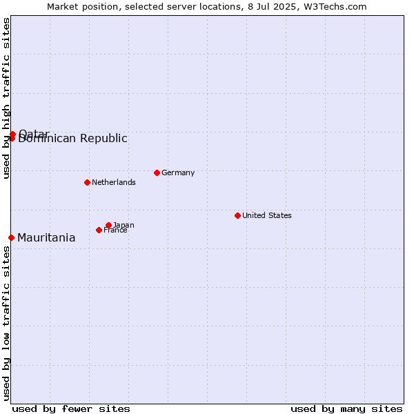 Market position of Qatar vs. Dominican Republic vs. Mauritania