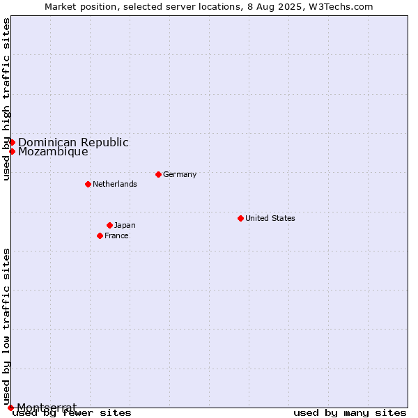 Market position of Mozambique vs. Dominican Republic vs. Montserrat