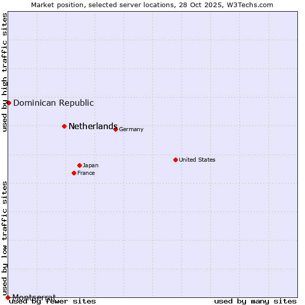 Market position of Netherlands vs. Dominican Republic vs. Montserrat