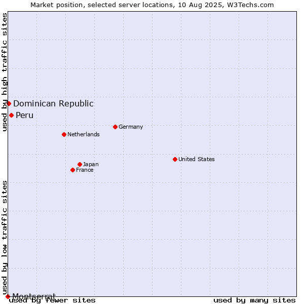 Market position of Peru vs. Dominican Republic vs. Montserrat