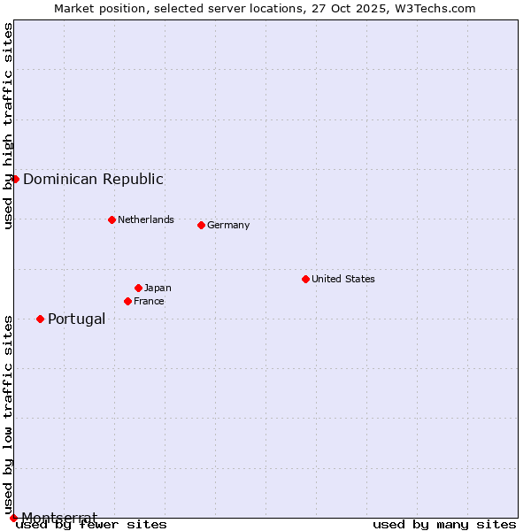 Market position of Portugal vs. Dominican Republic vs. Montserrat