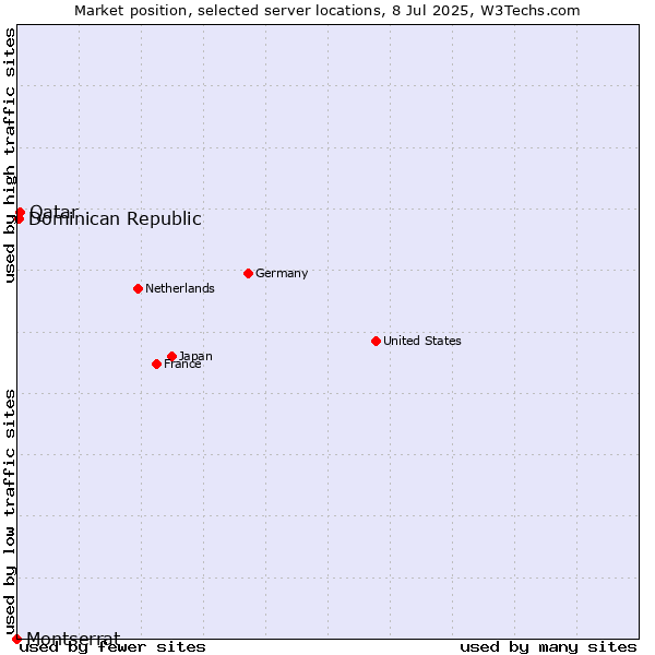 Market position of Qatar vs. Dominican Republic vs. Montserrat