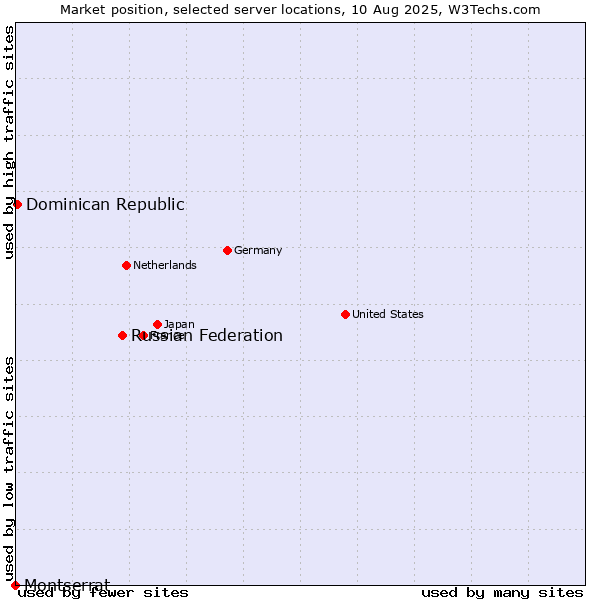 Market position of Russian Federation vs. Dominican Republic vs. Montserrat