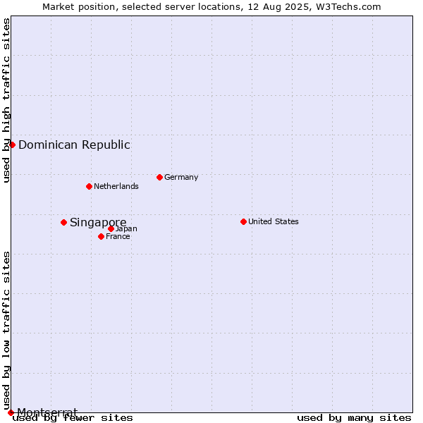 Market position of Singapore vs. Dominican Republic vs. Montserrat