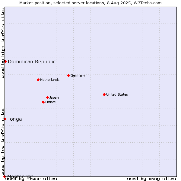 Market position of Dominican Republic vs. Tonga vs. Montserrat