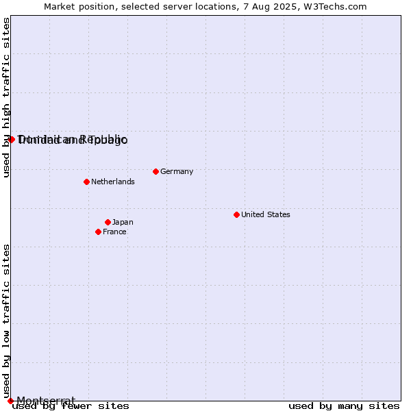 Market position of Dominican Republic vs. Trinidad and Tobago vs. Montserrat