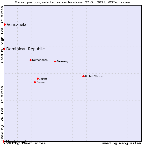 Market position of Venezuela vs. Dominican Republic vs. Montserrat