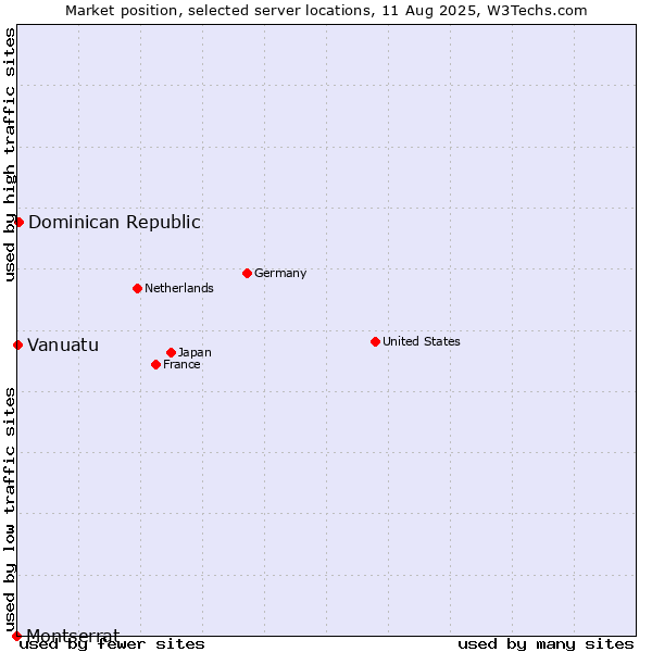 Market position of Dominican Republic vs. Vanuatu vs. Montserrat