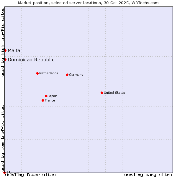Market position of Dominican Republic vs. Malta vs. Palau