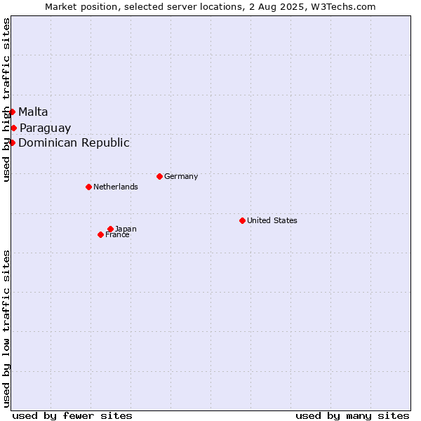 Market position of Paraguay vs. Dominican Republic vs. Malta