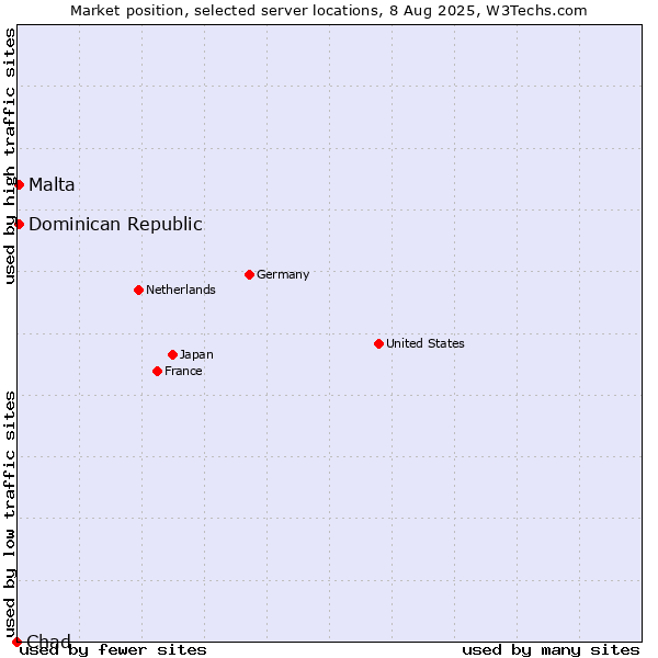 Market position of Dominican Republic vs. Malta vs. Chad