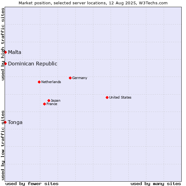 Market position of Dominican Republic vs. Malta vs. Tonga