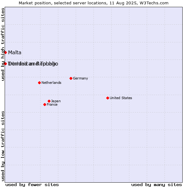 Market position of Dominican Republic vs. Malta vs. Trinidad and Tobago