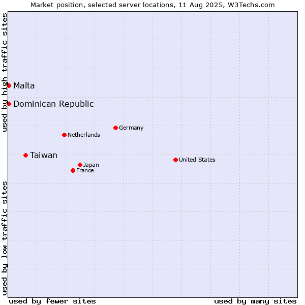 Market position of Taiwan vs. Dominican Republic vs. Malta