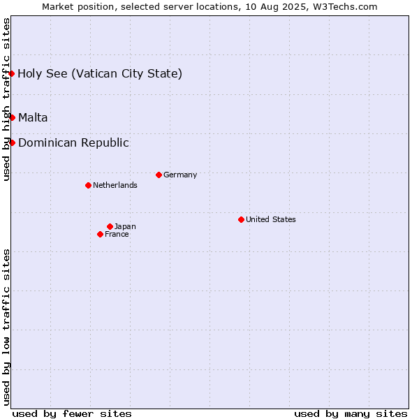 Market position of Dominican Republic vs. Malta vs. Holy See (Vatican City State)