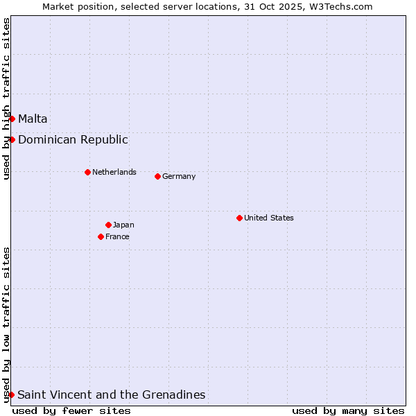 Market position of Dominican Republic vs. Malta vs. Saint Vincent and the Grenadines