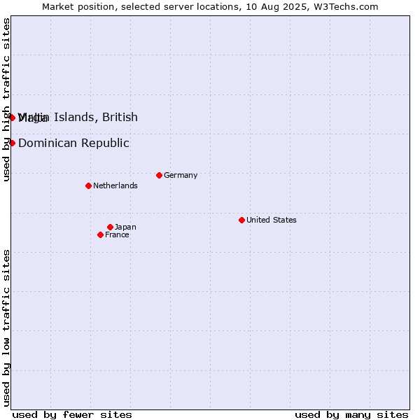 Market position of Dominican Republic vs. Malta vs. Virgin Islands, British