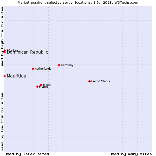 Market position of Qatar vs. Dominican Republic vs. Mauritius
