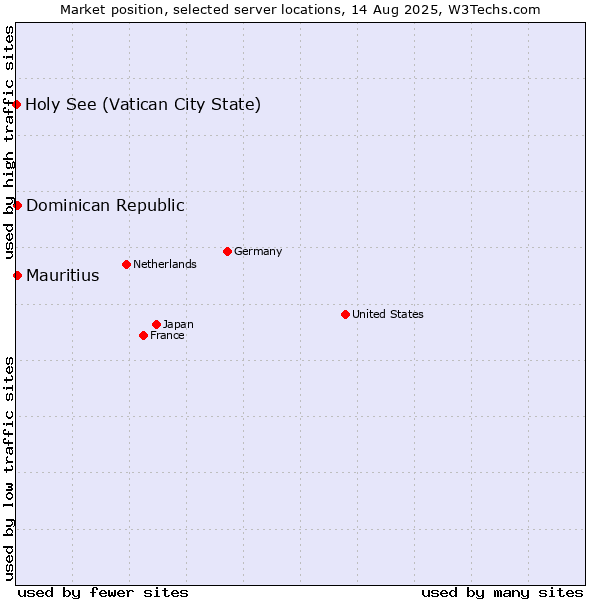 Market position of Dominican Republic vs. Mauritius vs. Holy See (Vatican City State)