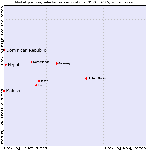 Market position of Nepal vs. Dominican Republic vs. Maldives