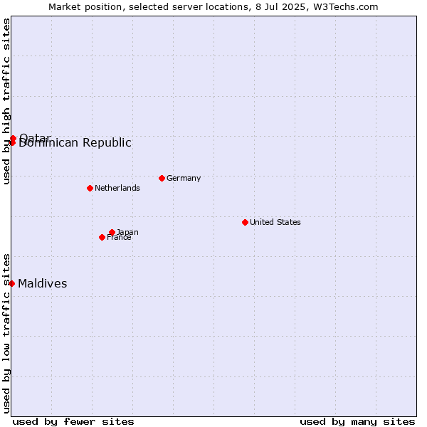 Market position of Qatar vs. Dominican Republic vs. Maldives