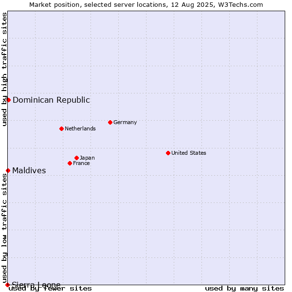 Market position of Dominican Republic vs. Maldives vs. Sierra Leone