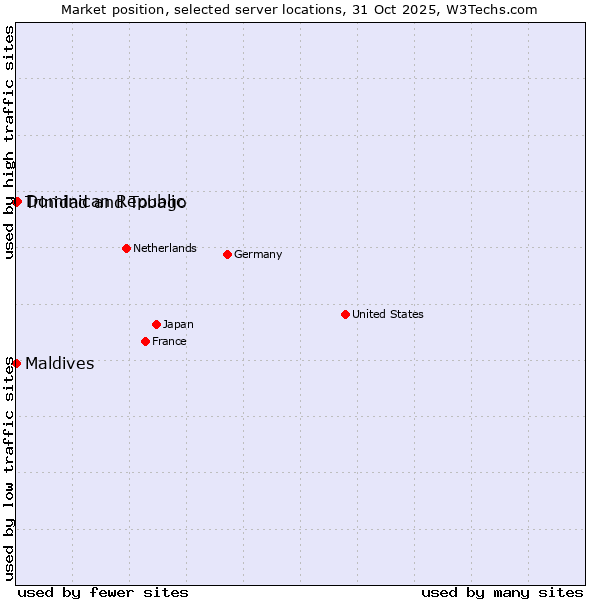 Market position of Dominican Republic vs. Maldives vs. Trinidad and Tobago