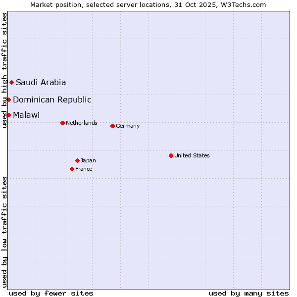Market position of Saudi Arabia vs. Dominican Republic vs. Malawi
