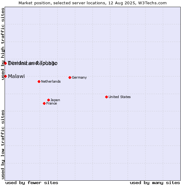 Market position of Dominican Republic vs. Malawi vs. Trinidad and Tobago
