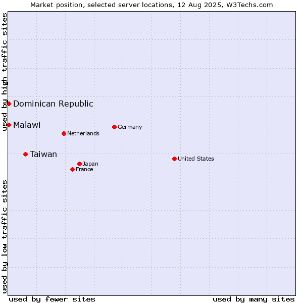 Market position of Taiwan vs. Dominican Republic vs. Malawi