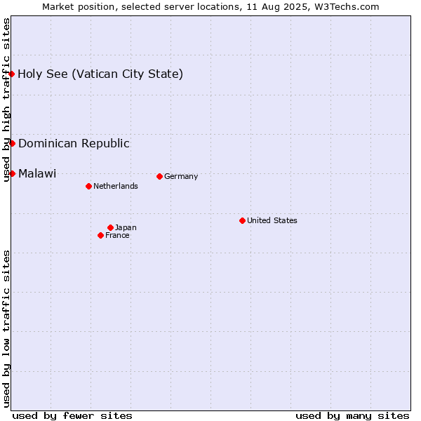 Market position of Dominican Republic vs. Malawi vs. Holy See (Vatican City State)