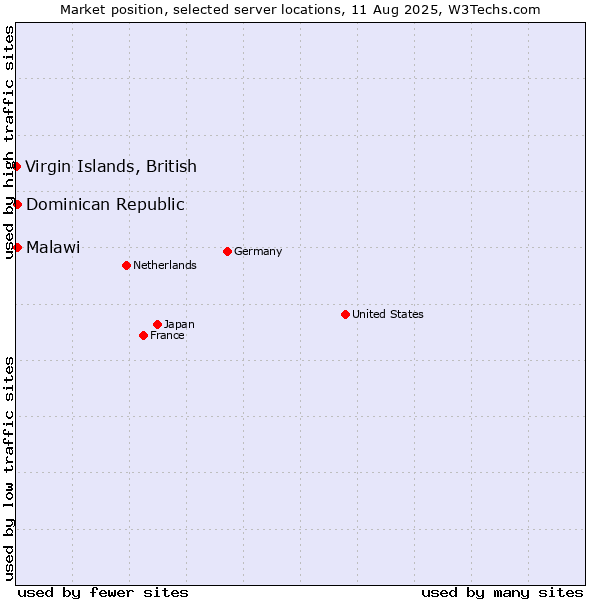 Market position of Dominican Republic vs. Malawi vs. Virgin Islands, British