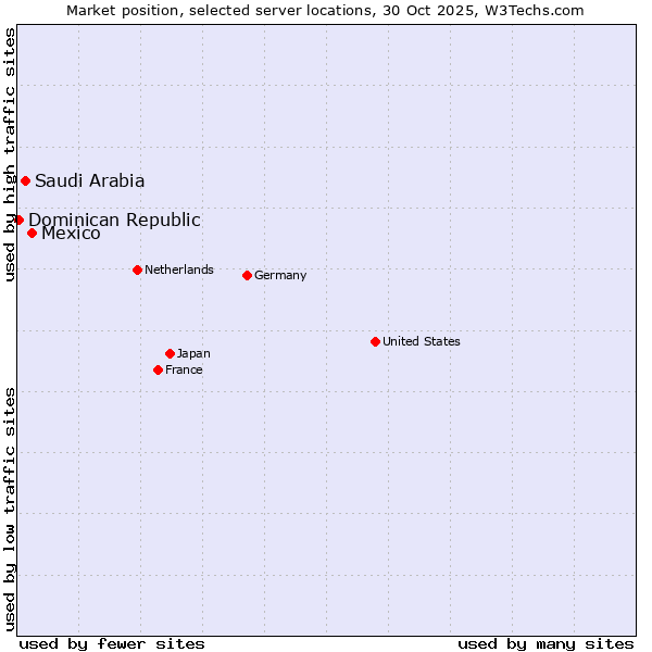 Market position of Mexico vs. Saudi Arabia vs. Dominican Republic