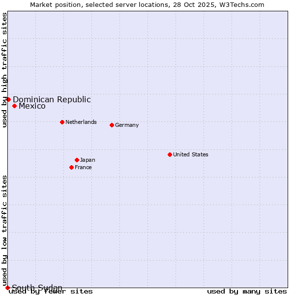 Market position of Mexico vs. Dominican Republic vs. South Sudan