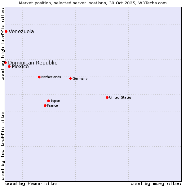 Market position of Mexico vs. Venezuela vs. Dominican Republic