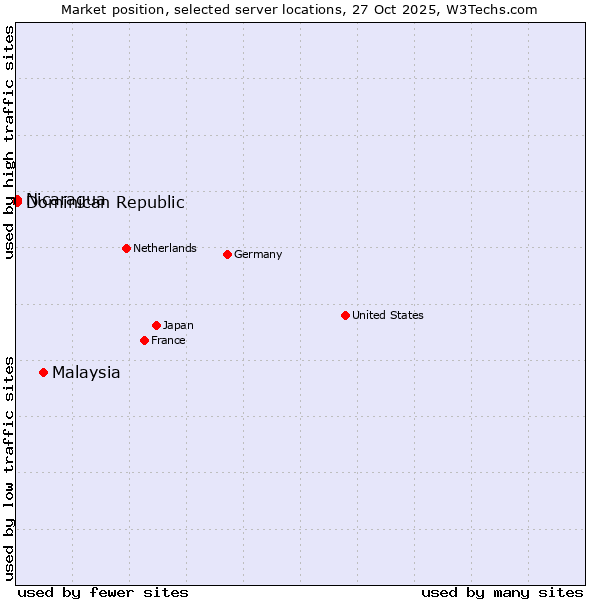 Market position of Malaysia vs. Dominican Republic vs. Nicaragua