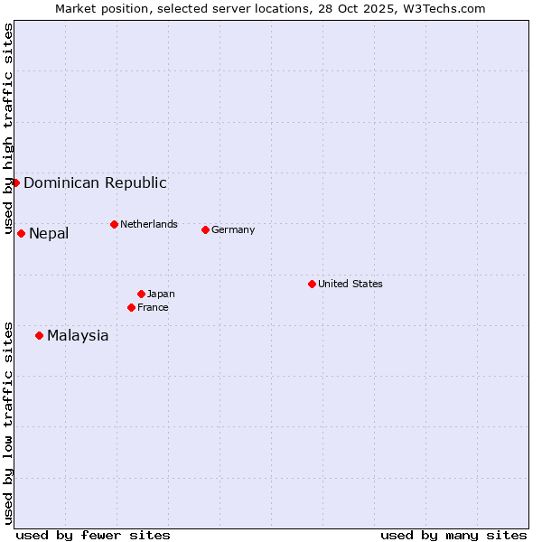 Market position of Malaysia vs. Nepal vs. Dominican Republic