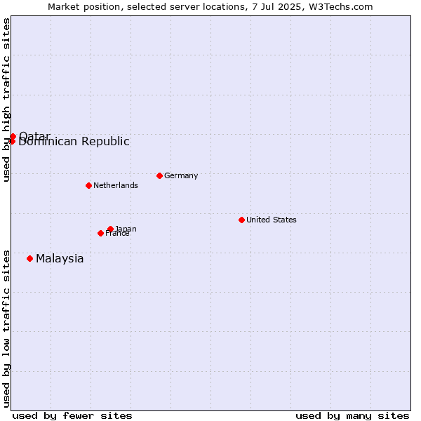 Market position of Malaysia vs. Qatar vs. Dominican Republic