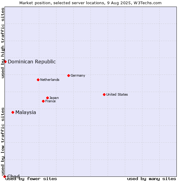 Market position of Malaysia vs. Dominican Republic vs. Chad