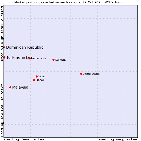 Market position of Malaysia vs. Turkmenistan vs. Dominican Republic