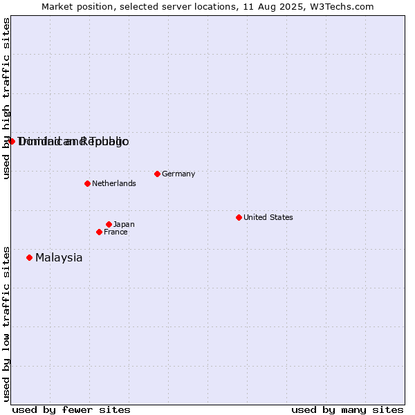 Market position of Malaysia vs. Dominican Republic vs. Trinidad and Tobago