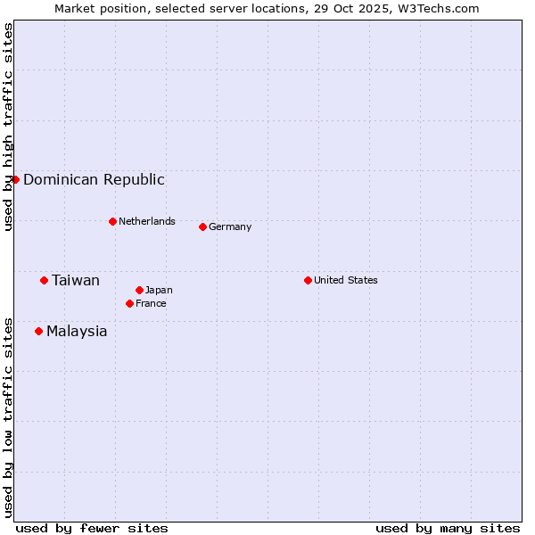 Market position of Taiwan vs. Malaysia vs. Dominican Republic