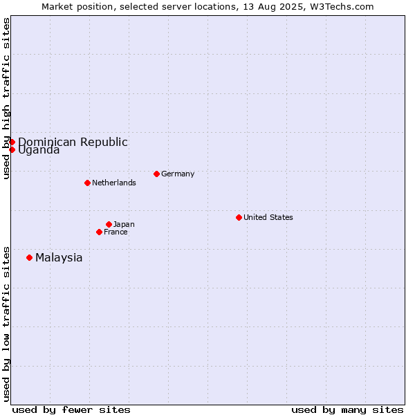 Market position of Malaysia vs. Uganda vs. Dominican Republic