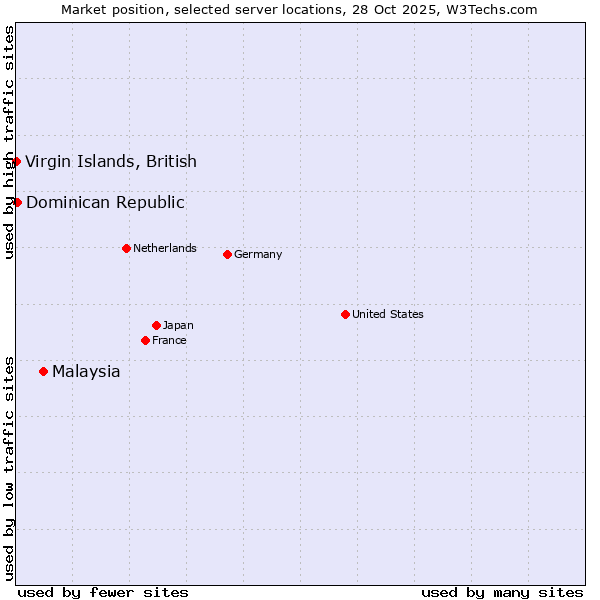 Market position of Malaysia vs. Dominican Republic vs. Virgin Islands, British